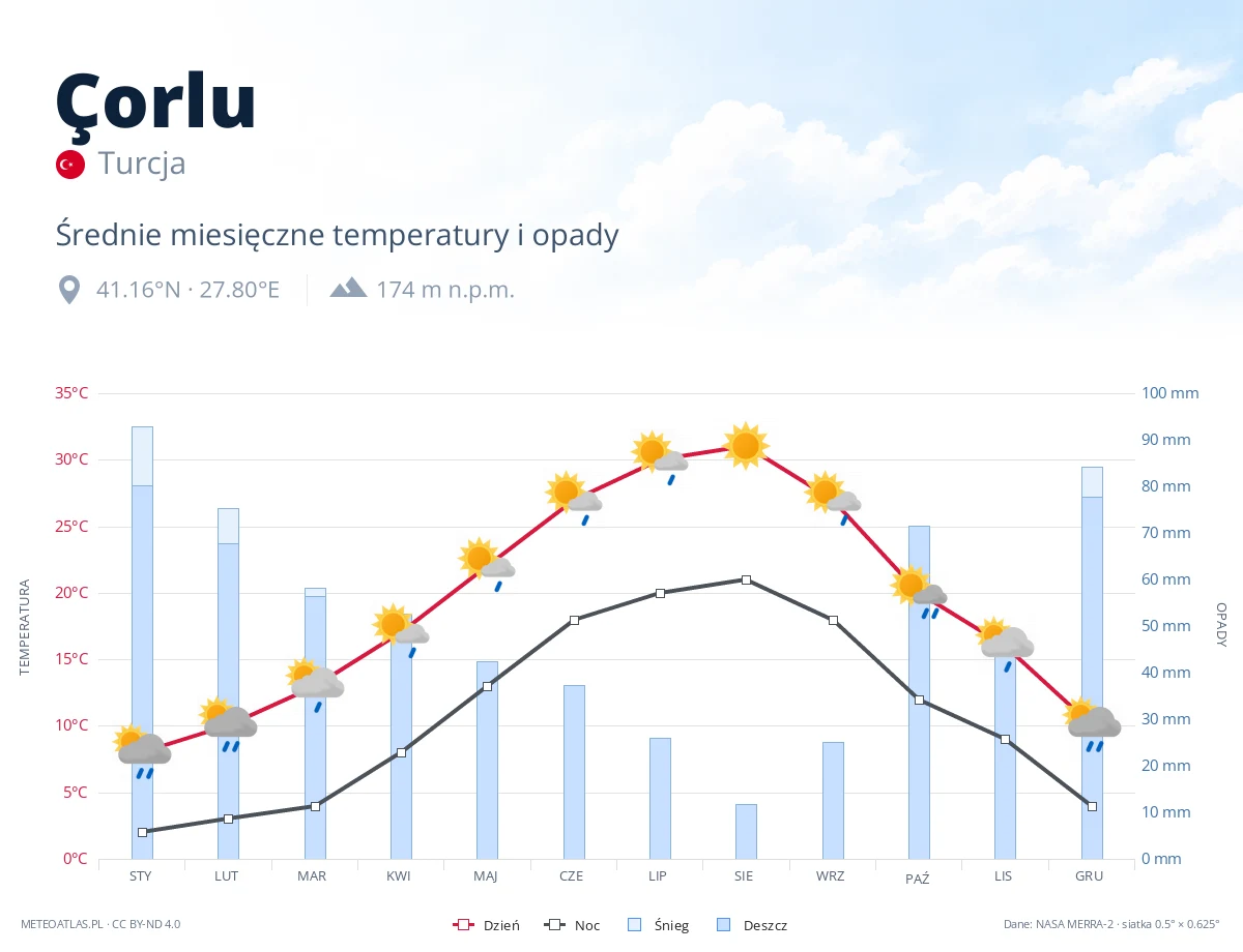 Çorlu - średnie miesięczne temperatury i opady