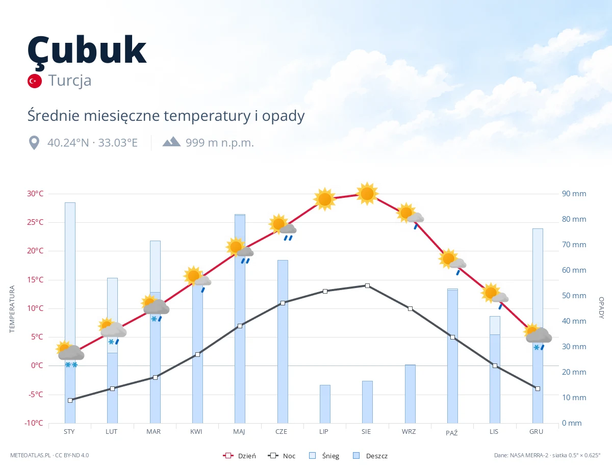 Çubuk - średnie miesięczne temperatury i opady
