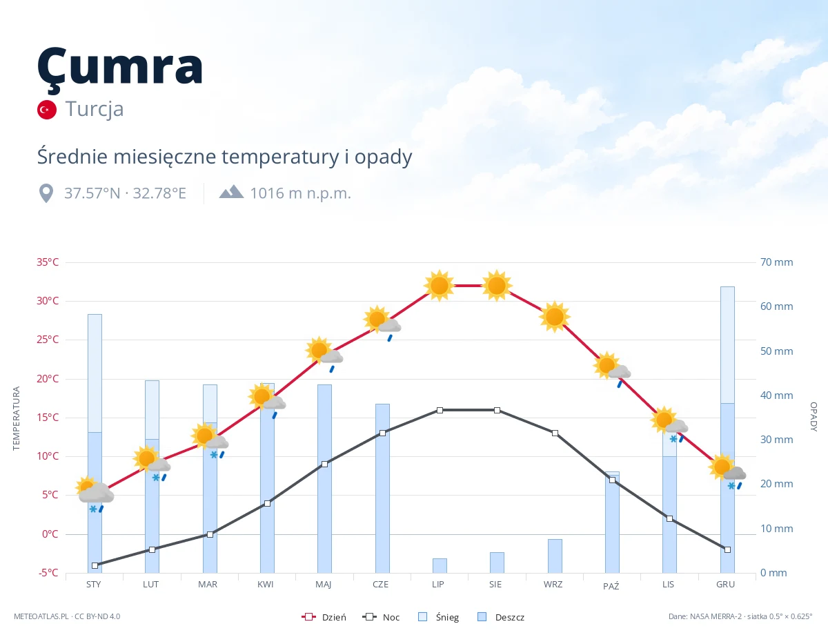 Çumra - średnie miesięczne temperatury i opady