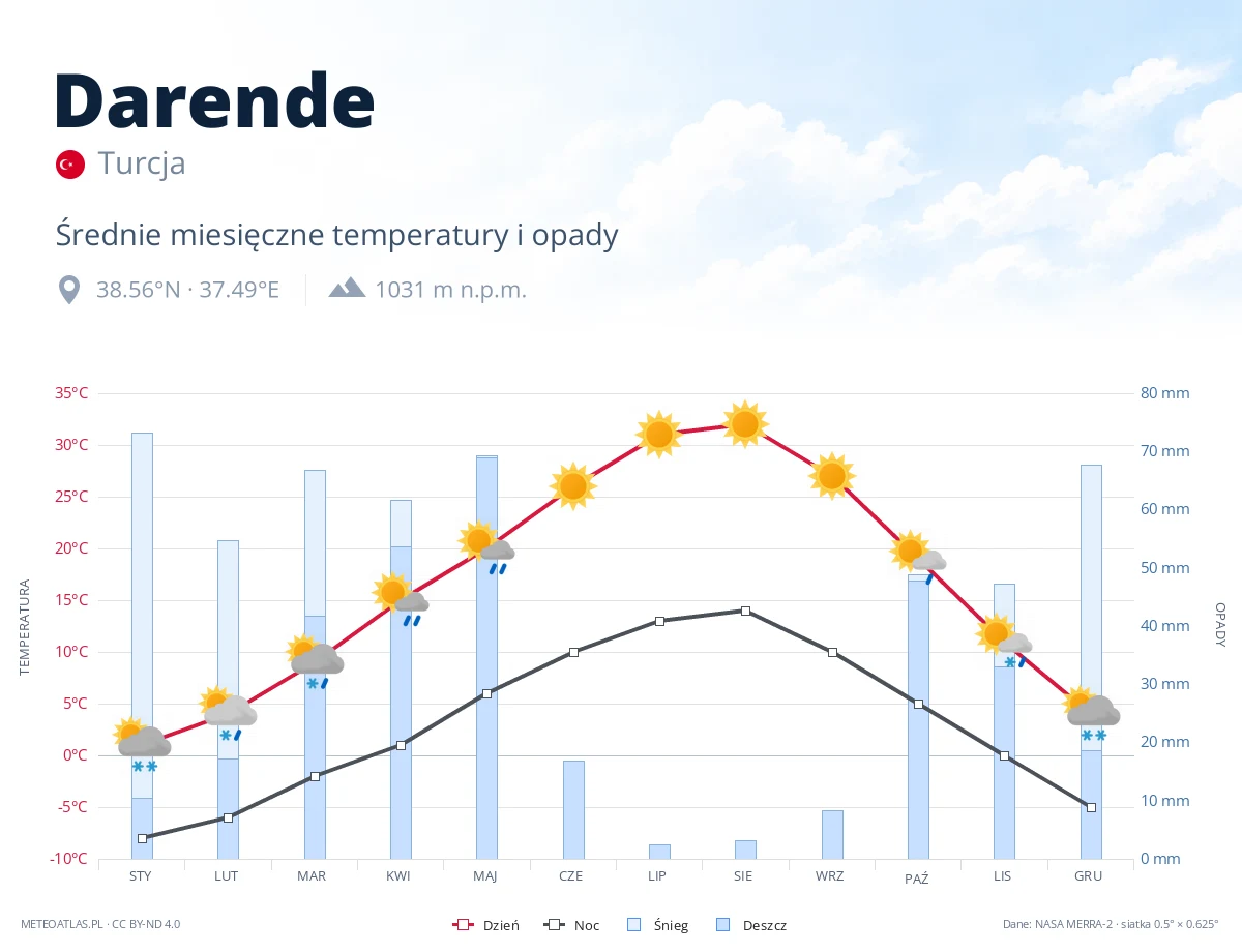 Darende - średnie miesięczne temperatury i opady