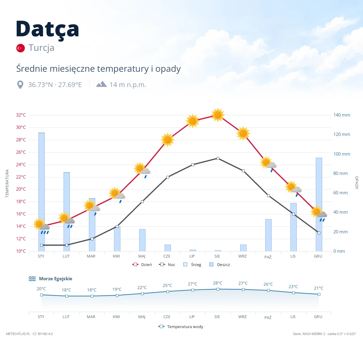 Datça - średnie miesięczne temperatury i opady