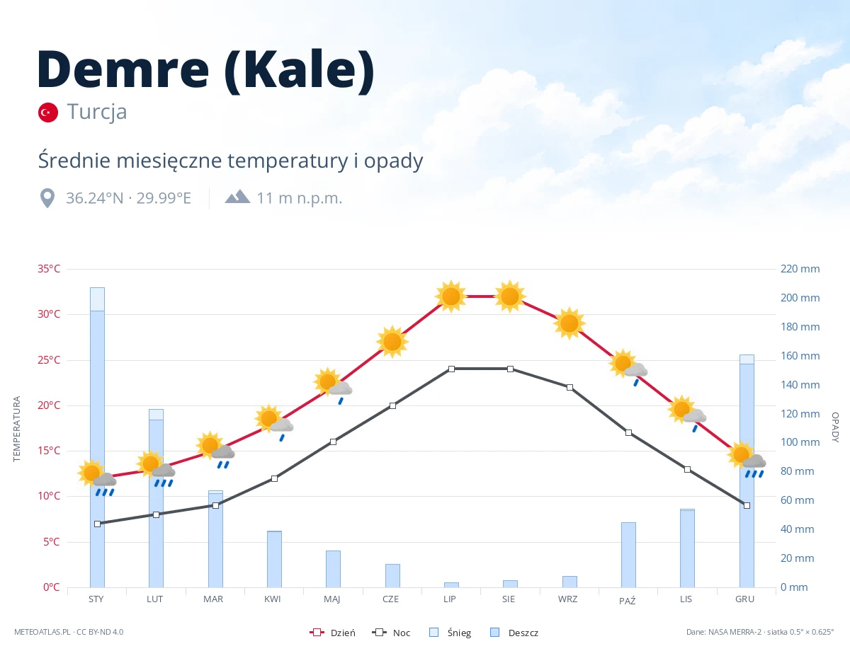 Demre (Kale) - średnie miesięczne temperatury i opady