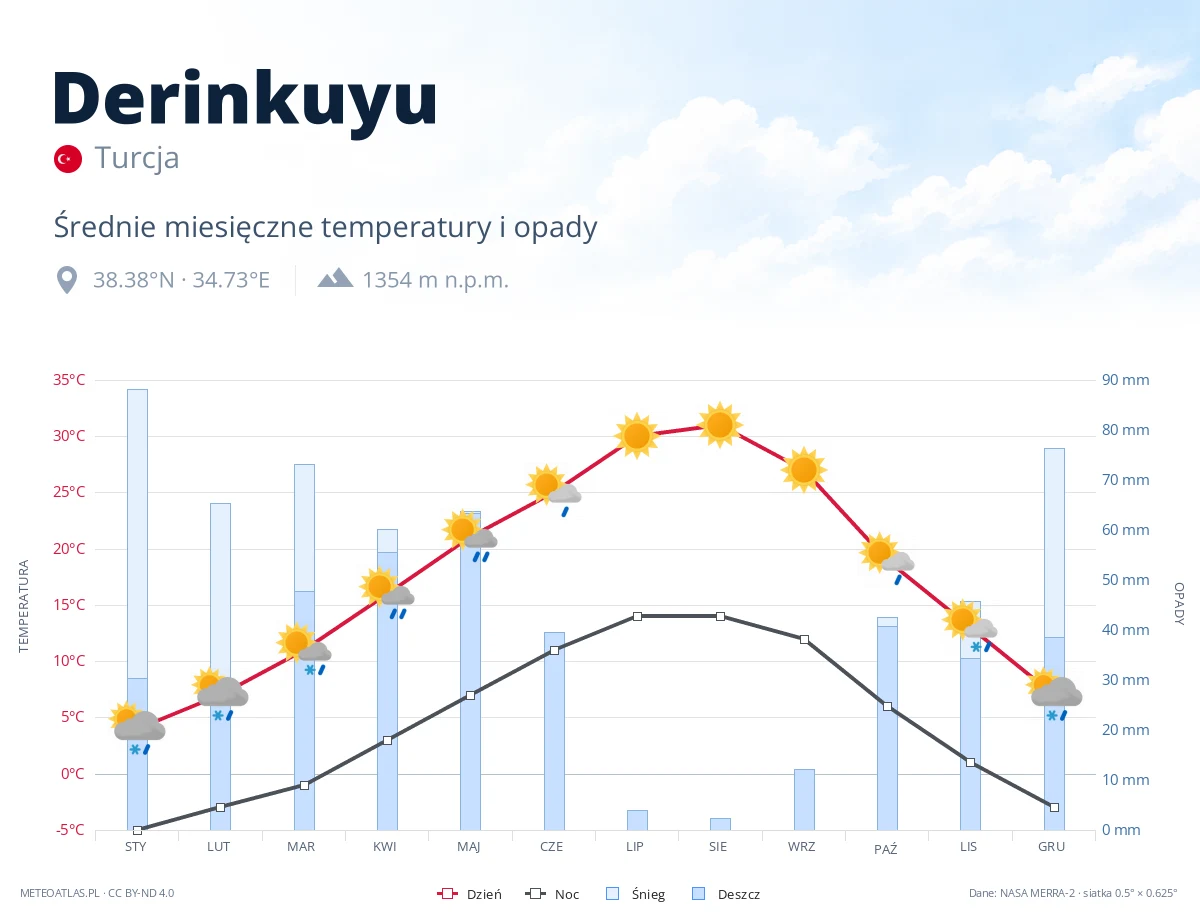 Derinkuyu - średnie miesięczne temperatury i opady