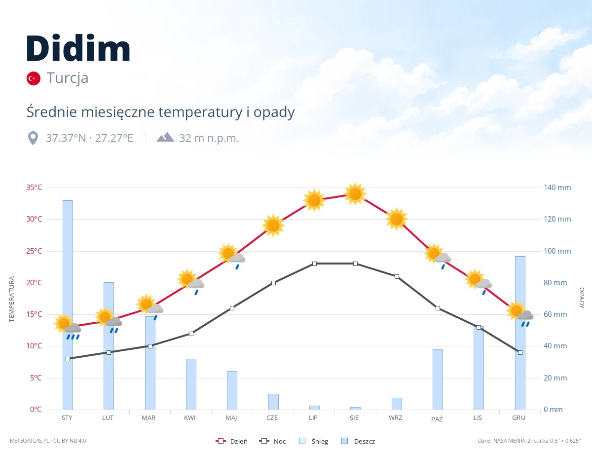Didim - średnie miesięczne temperatury i opady
