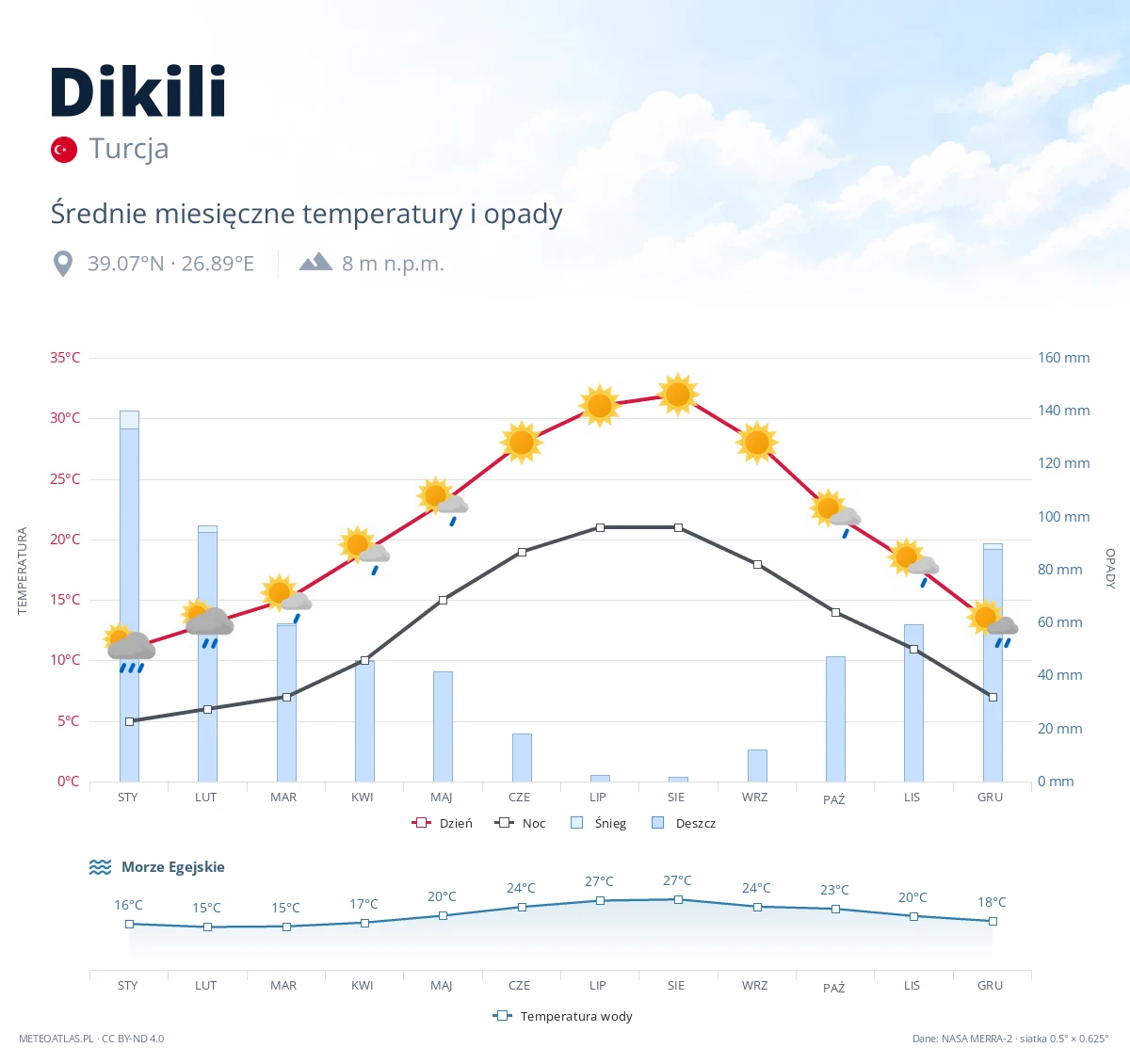 Dikili - średnie miesięczne temperatury i opady