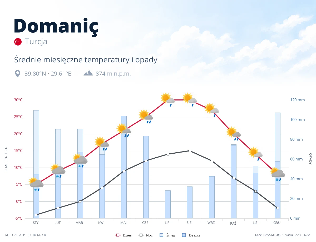 Domaniç - średnie miesięczne temperatury i opady
