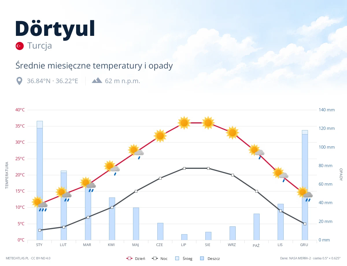 Dörtyul - średnie miesięczne temperatury i opady