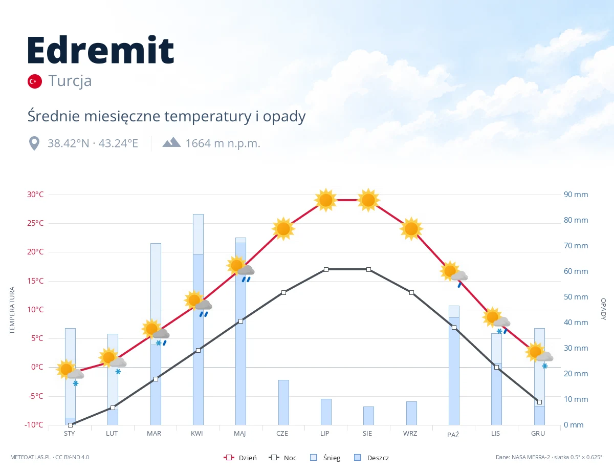 Edremit - średnie miesięczne temperatury i opady