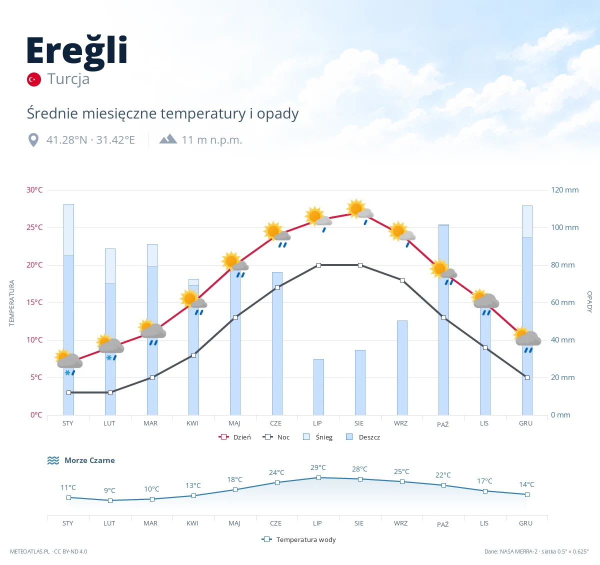 Ereğli - średnie miesięczne temperatury i opady