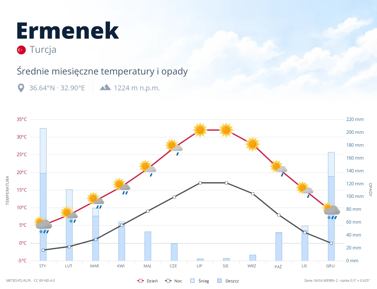 Ermenek - średnie miesięczne temperatury i opady