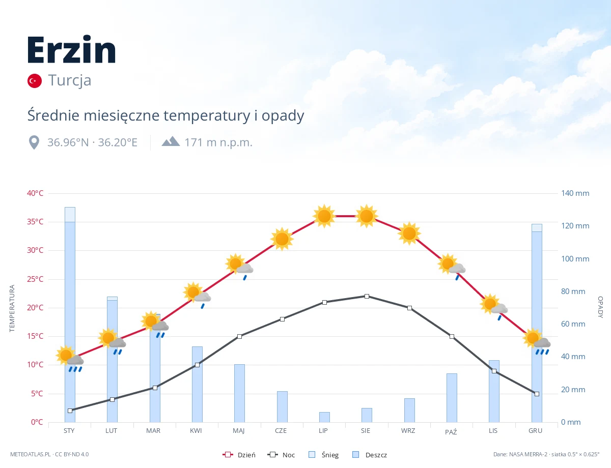 Erzin - średnie miesięczne temperatury i opady