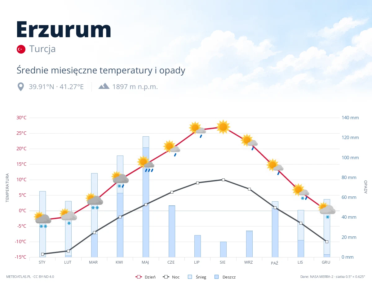 Erzurum - średnie miesięczne temperatury i opady