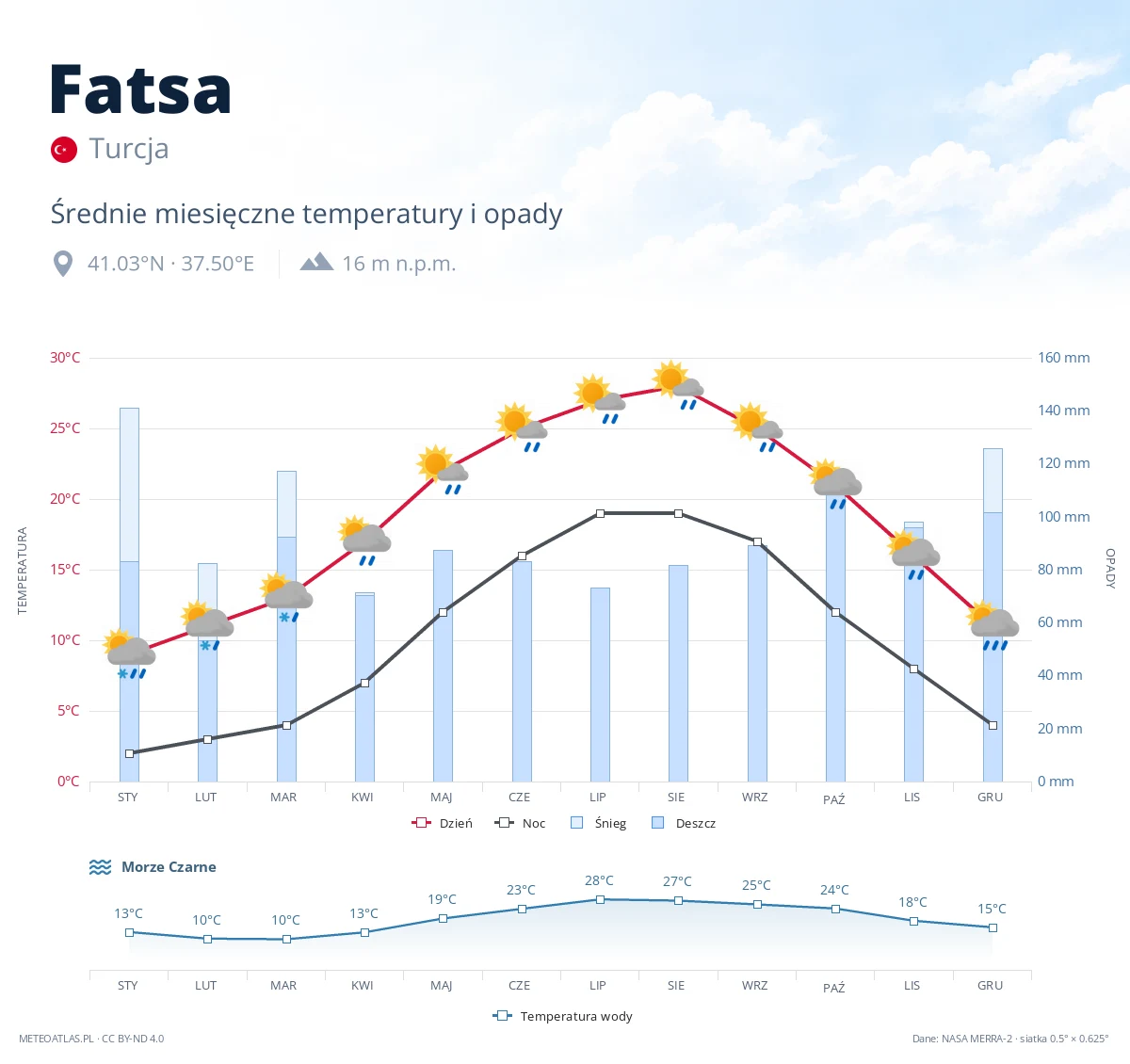 Fatsa - średnie miesięczne temperatury i opady