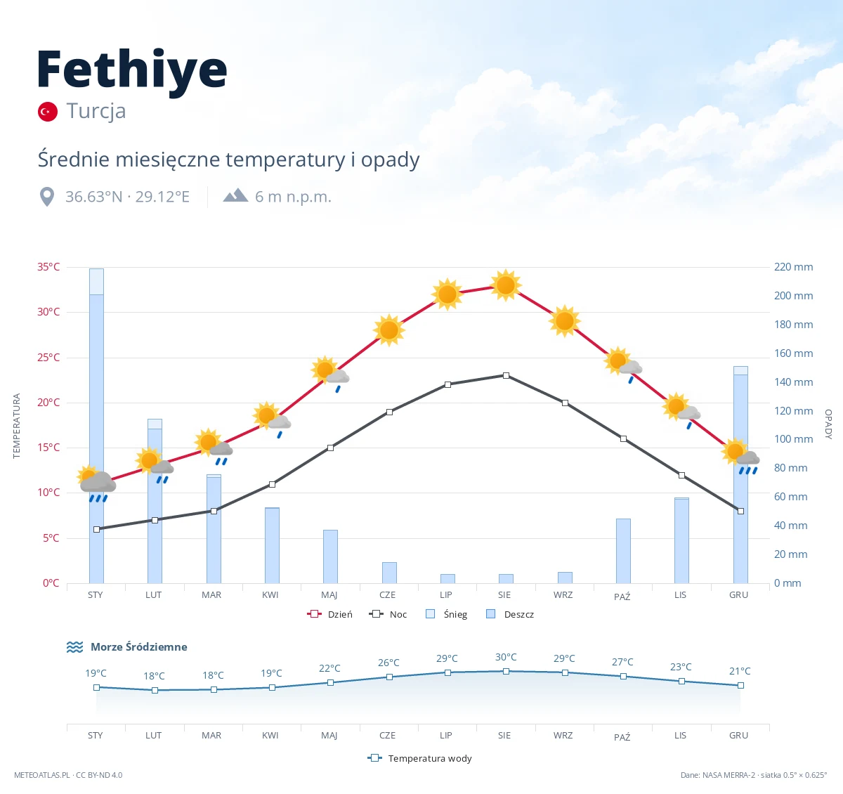 Fethiye - średnie miesięczne temperatury i opady