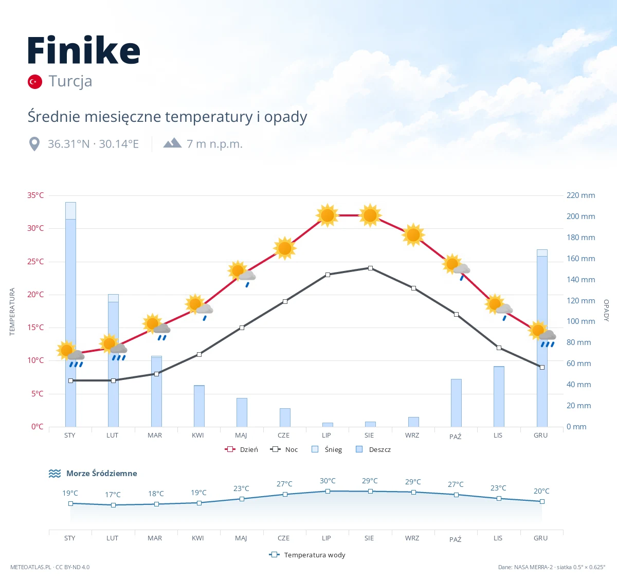 Finike - średnie miesięczne temperatury i opady