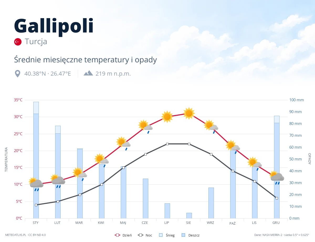 Gallipoli - średnie miesięczne temperatury i opady