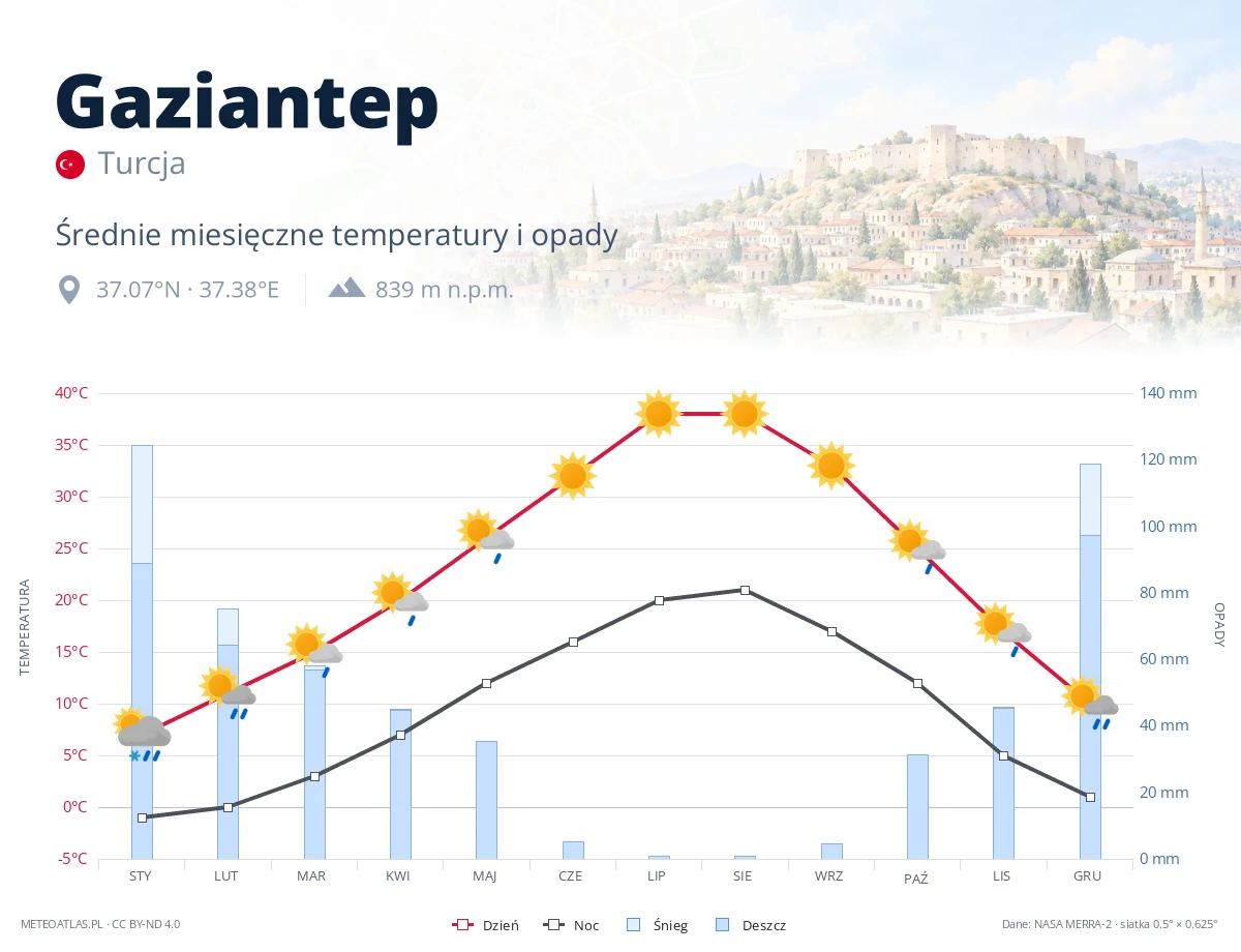 Gaziantep - średnie miesięczne temperatury i opady
