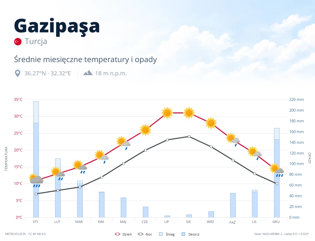 Gazipaşa - średnie miesięczne temperatury i opady
