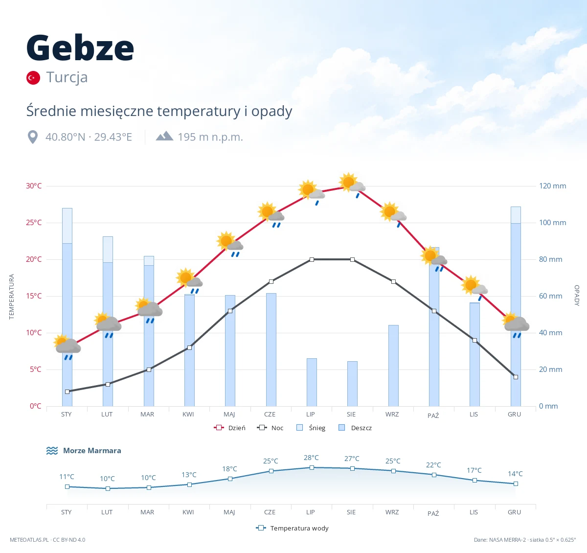 Gebze - średnie miesięczne temperatury i opady