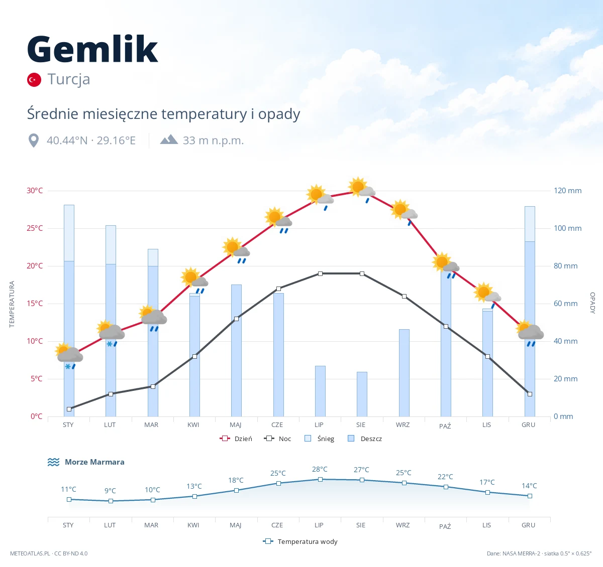 Gemlik - średnie miesięczne temperatury i opady