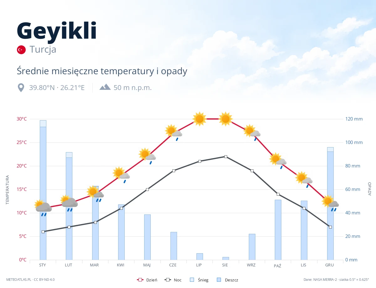 Geyikli - średnie miesięczne temperatury i opady