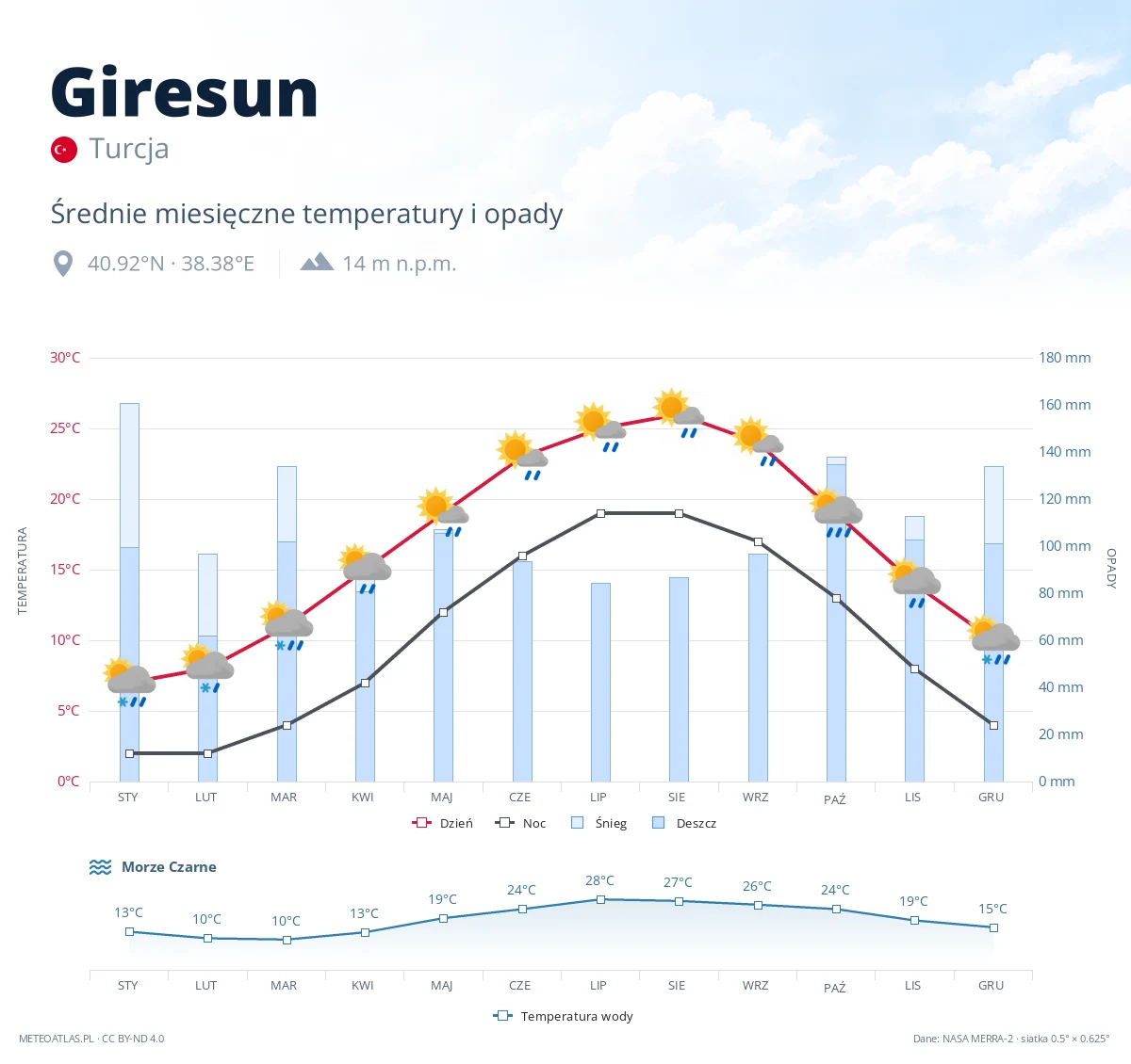 Giresun - średnie miesięczne temperatury i opady