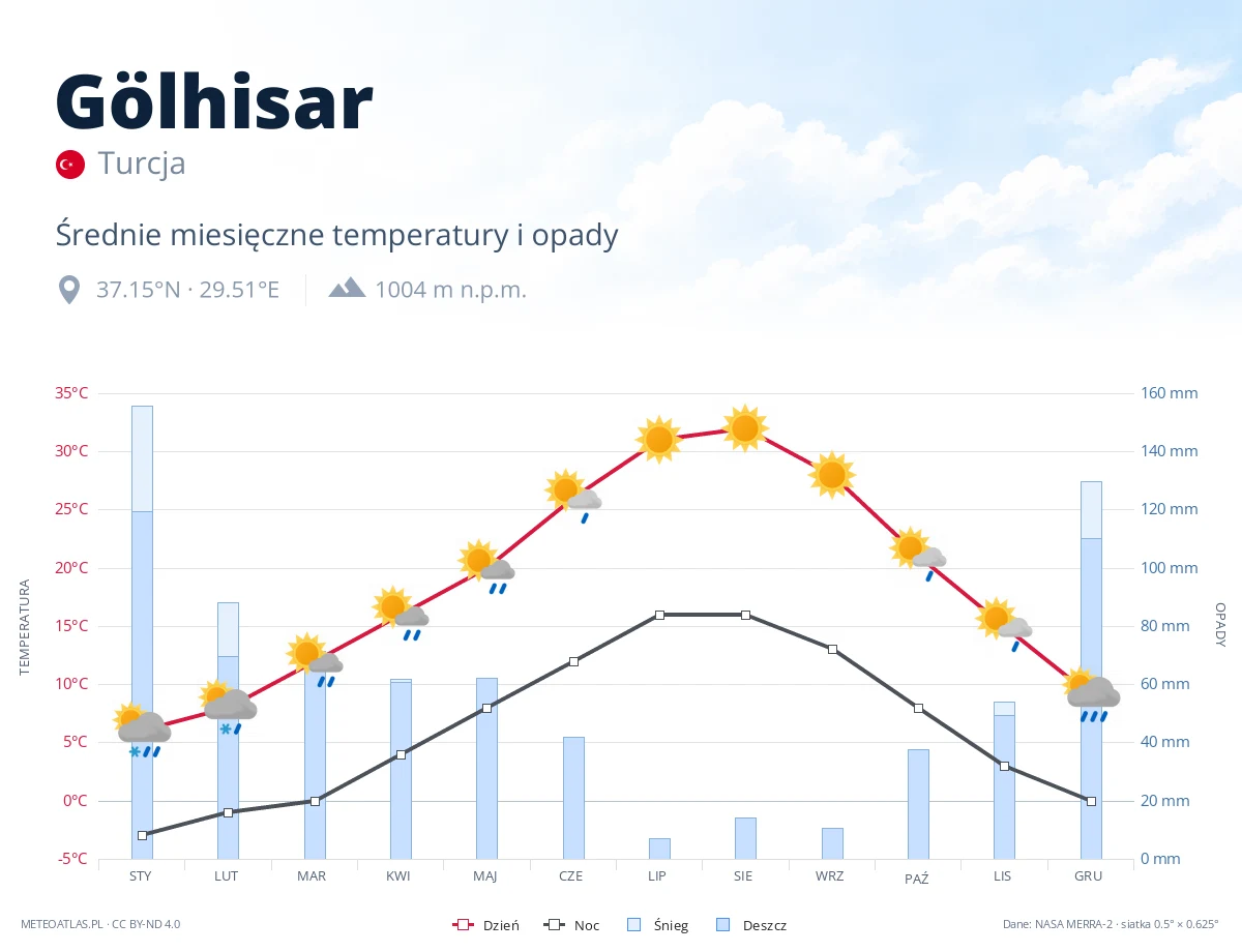 Gölhisar - średnie miesięczne temperatury i opady