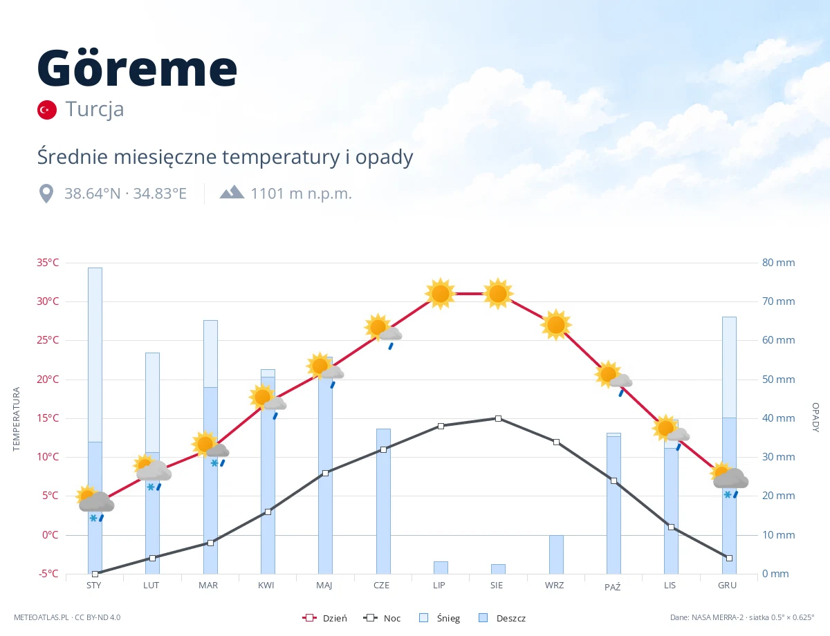 Göreme - średnie miesięczne temperatury i opady