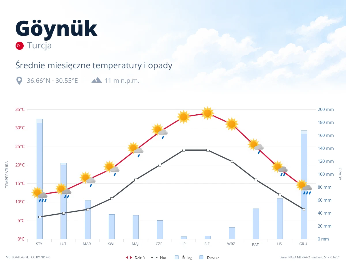 Göynük - średnie miesięczne temperatury i opady