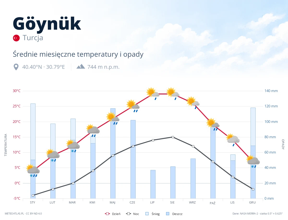 Göynük - średnie miesięczne temperatury i opady