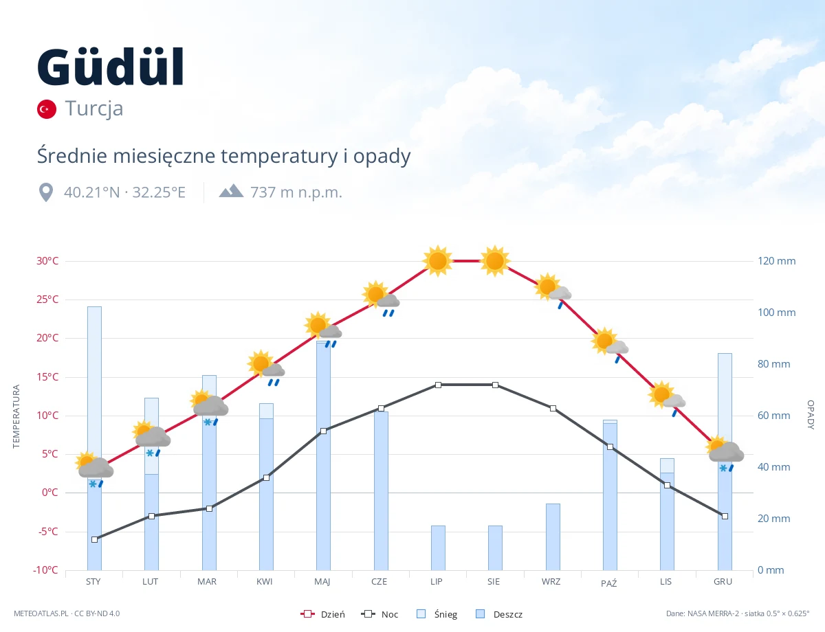 Güdül - średnie miesięczne temperatury i opady