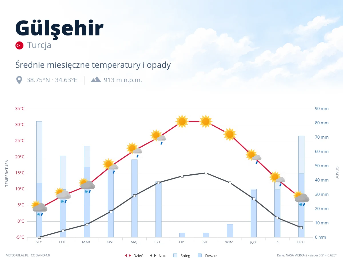 Gülşehir - średnie miesięczne temperatury i opady