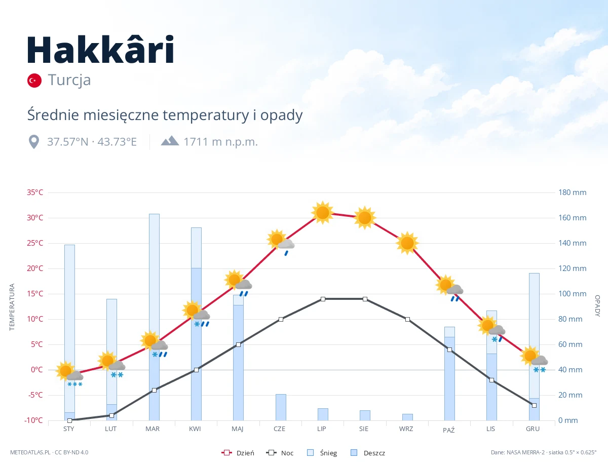 Hakkâri - średnie miesięczne temperatury i opady