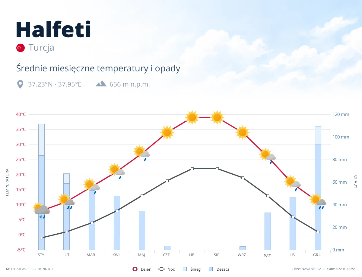 Halfeti - średnie miesięczne temperatury i opady