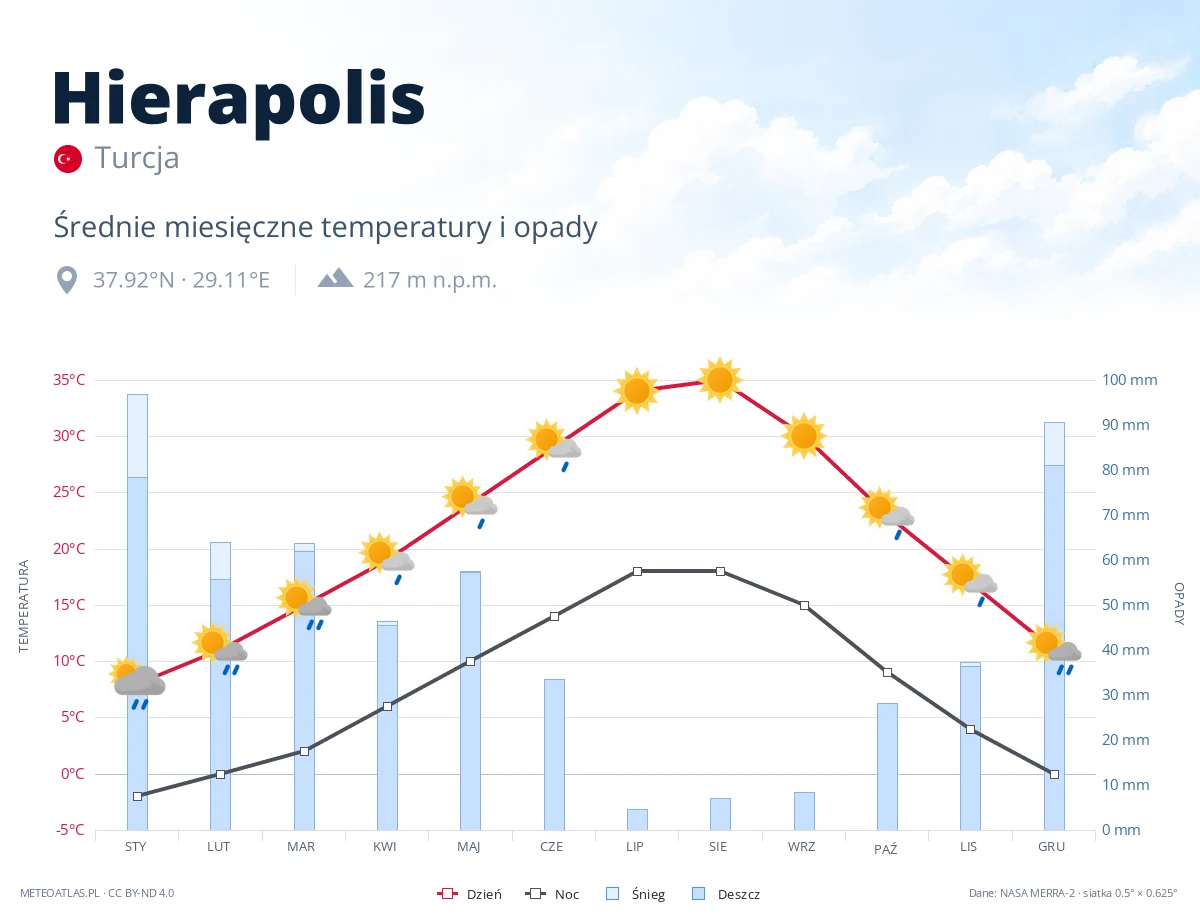 Hierapolis - średnie miesięczne temperatury i opady