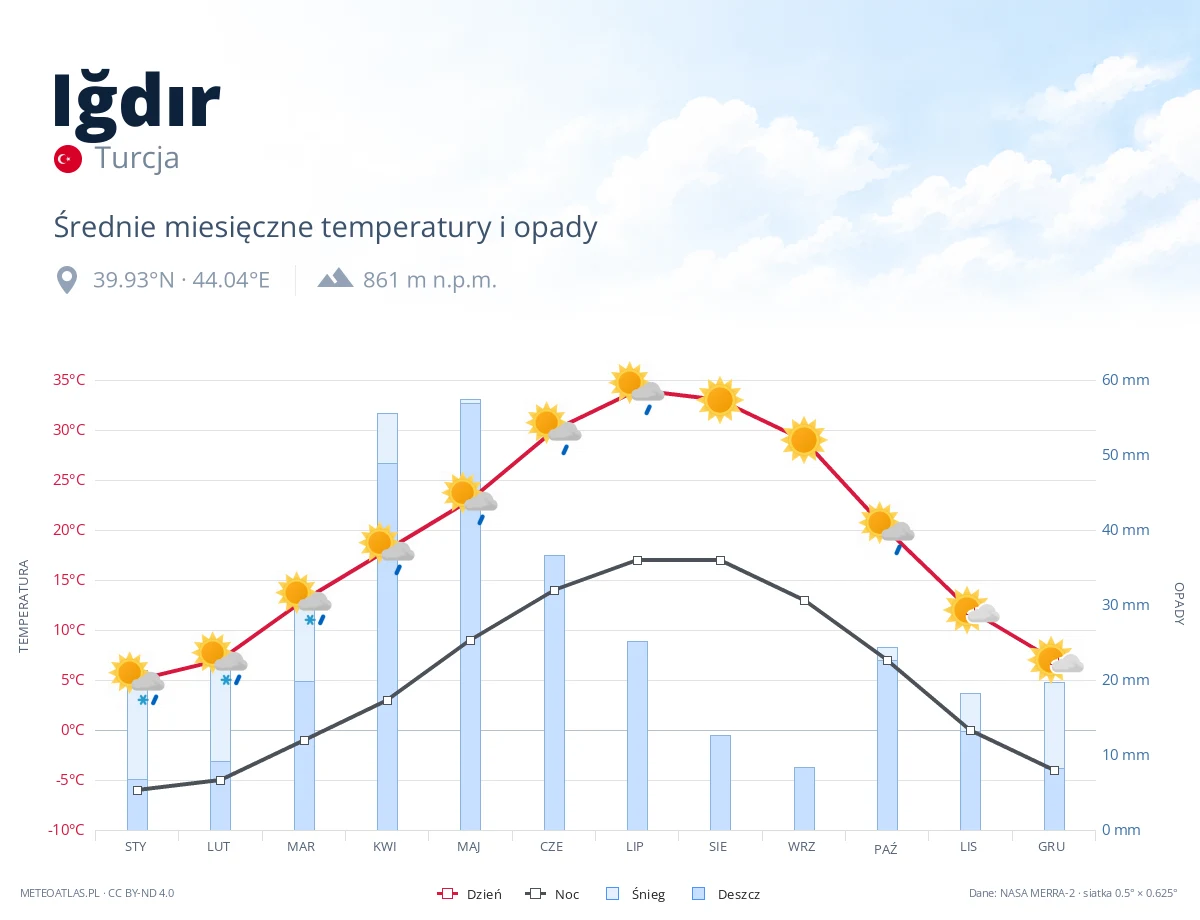Iğdır - średnie miesięczne temperatury i opady