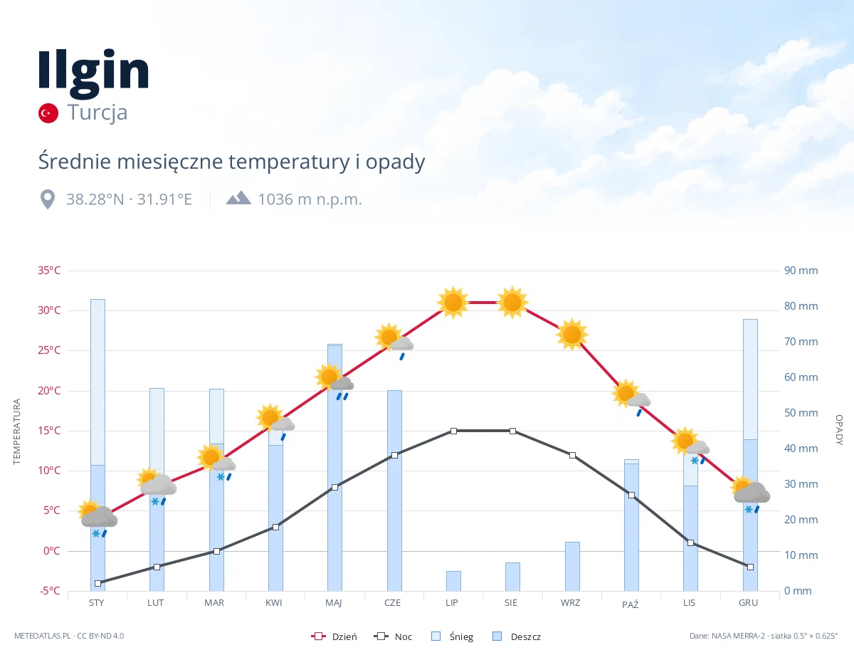 Ilgin - średnie miesięczne temperatury i opady