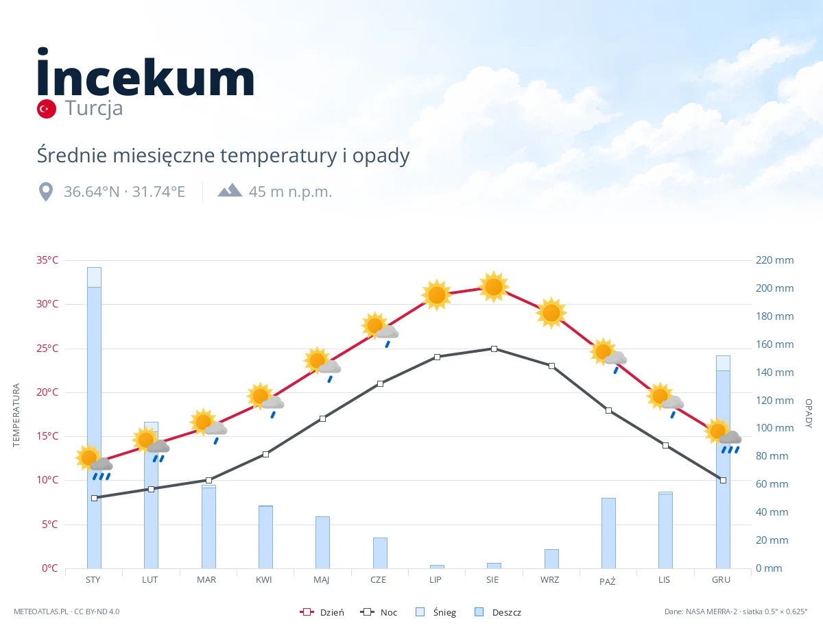 İncekum - średnie miesięczne temperatury i opady