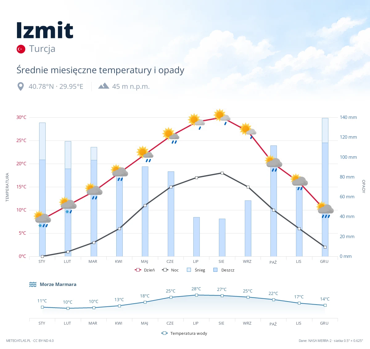 Izmit - średnie miesięczne temperatury i opady