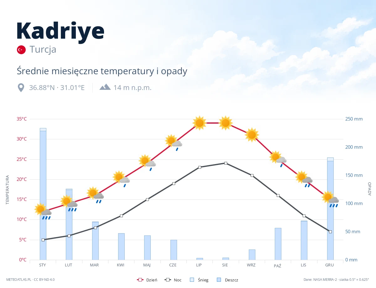 Kadriye - średnie miesięczne temperatury i opady