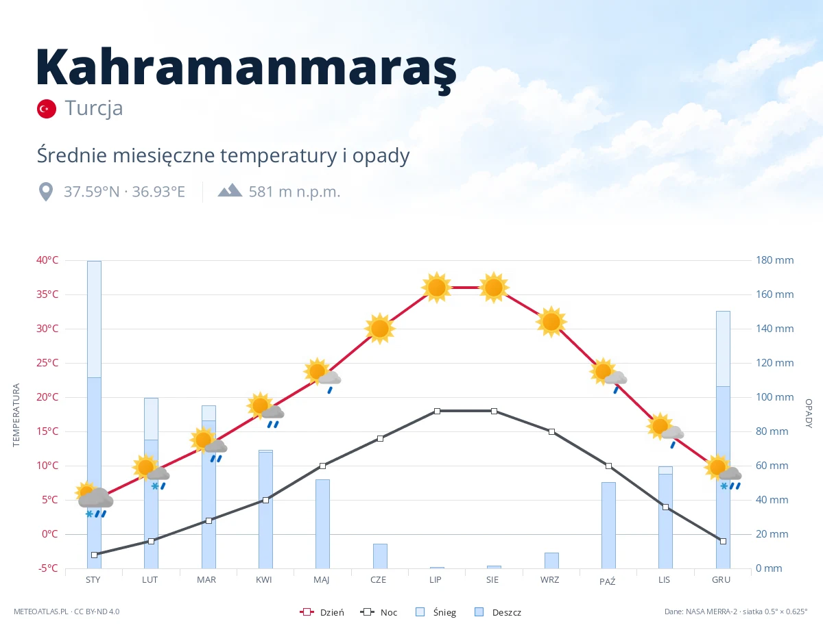 Kahramanmaraş - średnie miesięczne temperatury i opady