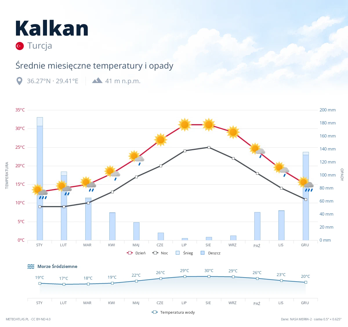 Kalkan - średnie miesięczne temperatury i opady
