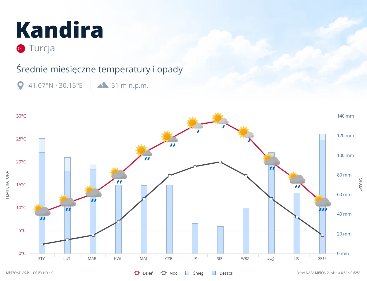 Kandira - średnie miesięczne temperatury i opady