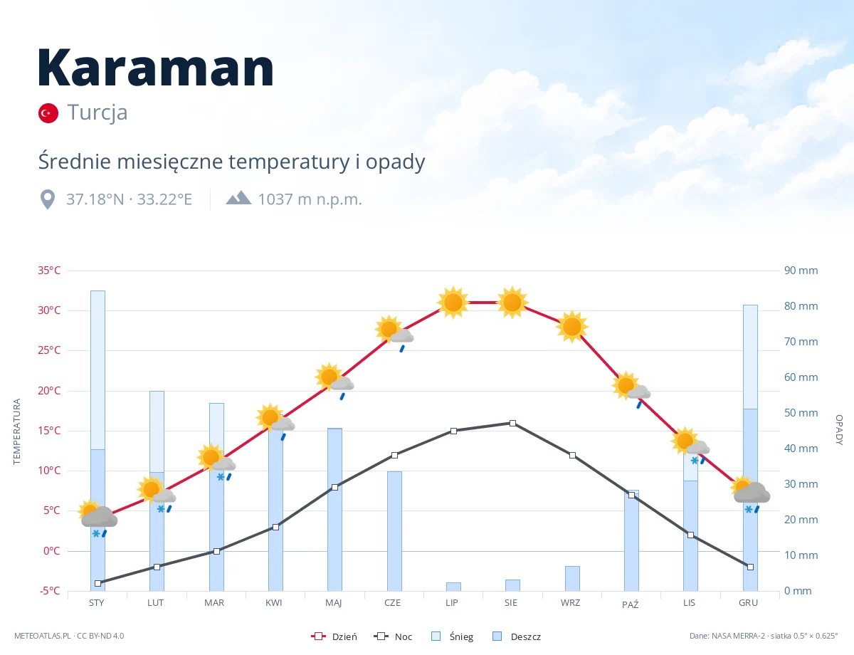 Karaman - średnie miesięczne temperatury i opady