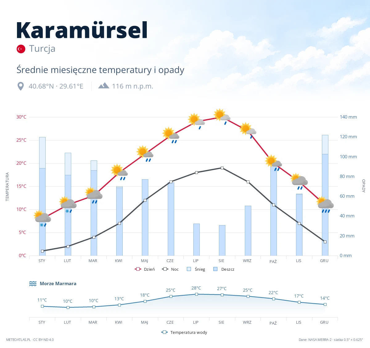 Karamürsel - średnie miesięczne temperatury i opady
