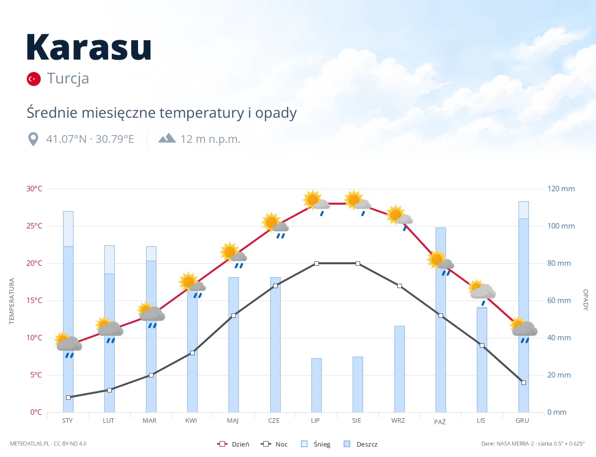 Karasu - średnie miesięczne temperatury i opady