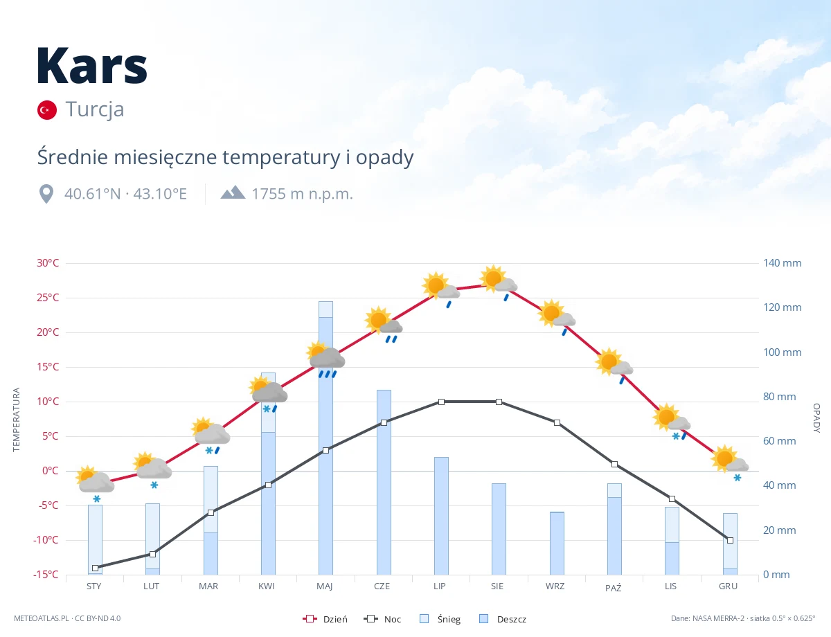 Kars - średnie miesięczne temperatury i opady
