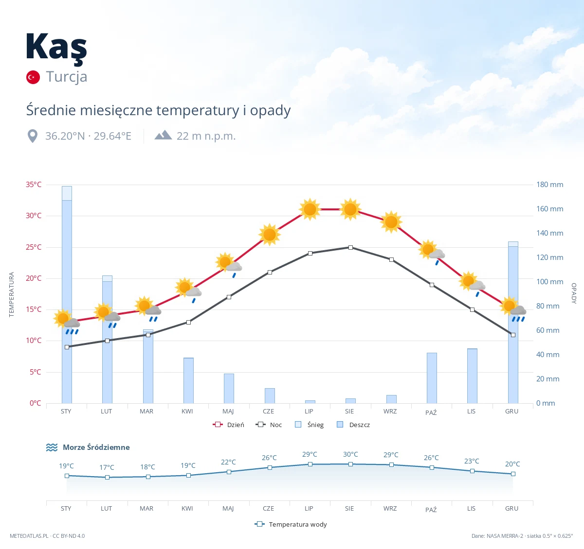Kaş - średnie miesięczne temperatury i opady