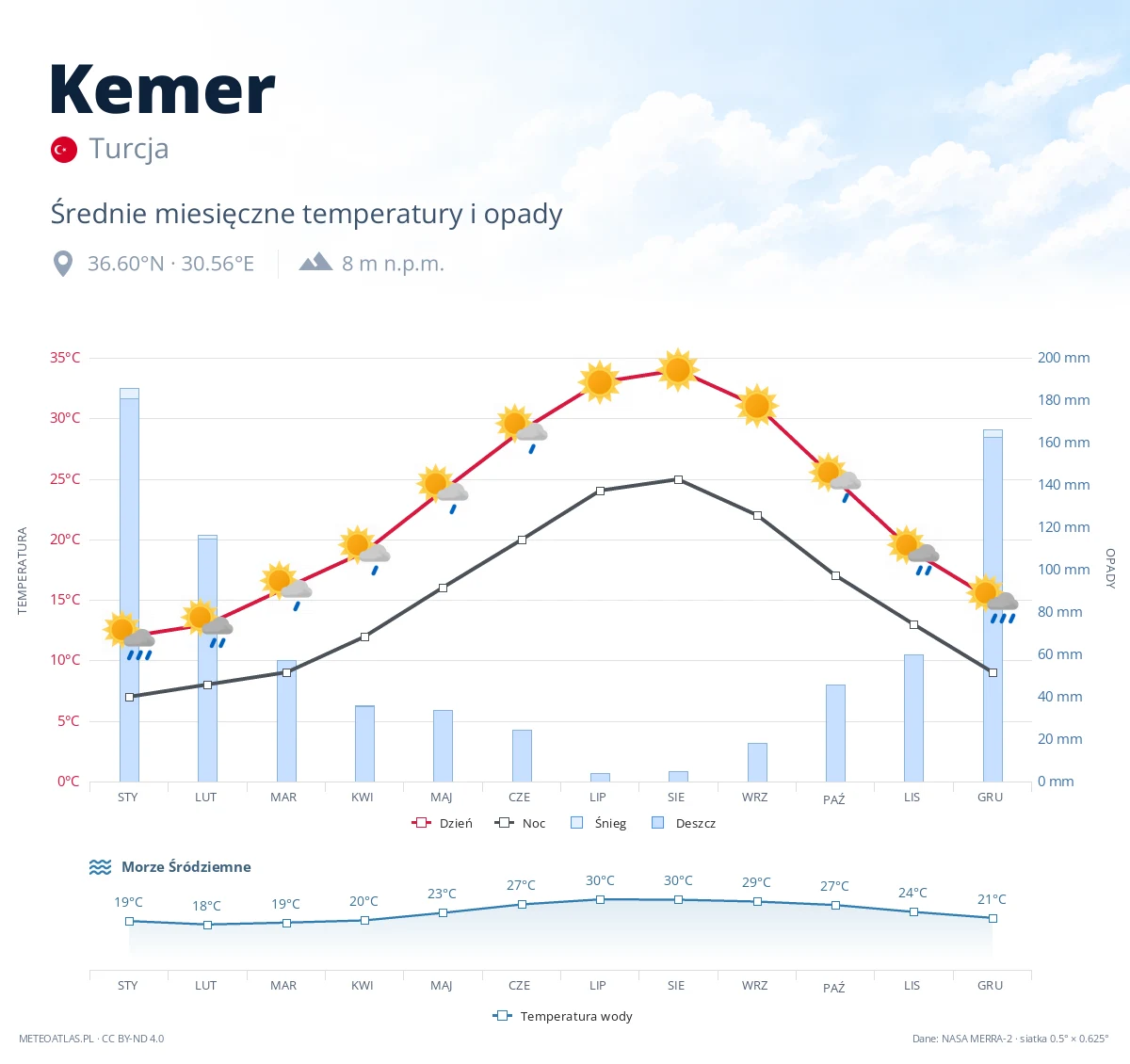 Kemer - średnie miesięczne temperatury i opady