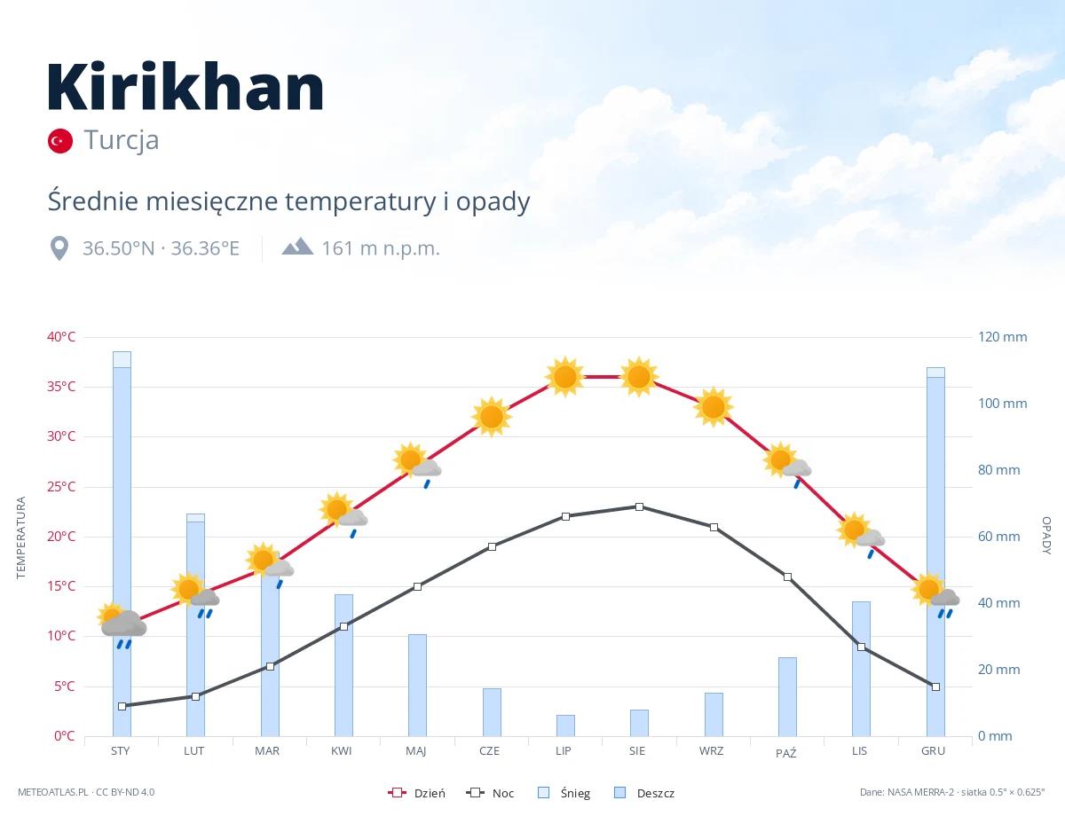 Kirikhan - średnie miesięczne temperatury i opady